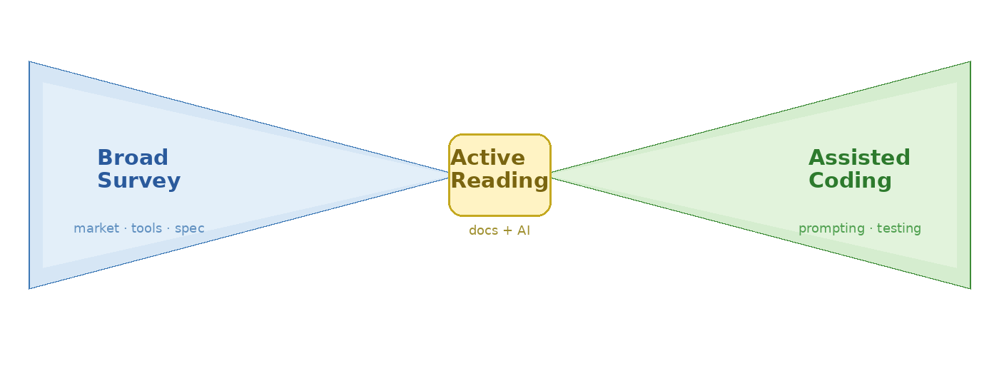 Workflow diagram showing discovery understanding automation process